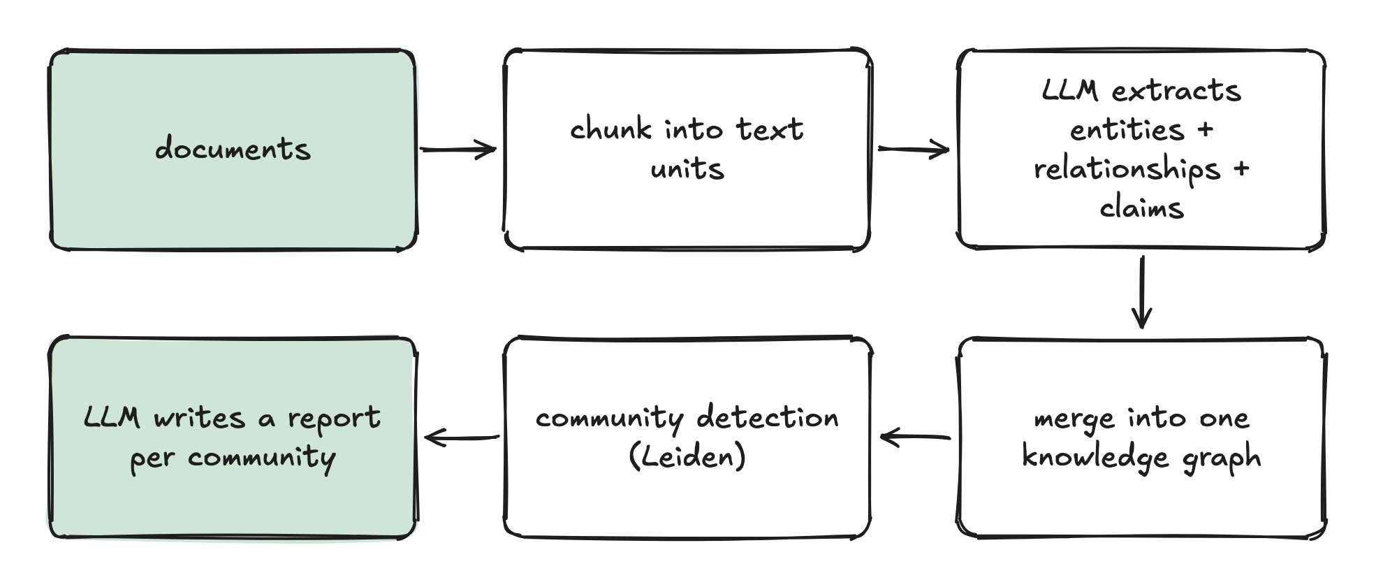 documents → chunk into text units → LLM extracts entities + relationships + claims → merge into one knowledge graph → community detection (Leiden) → LLM writes a report per community