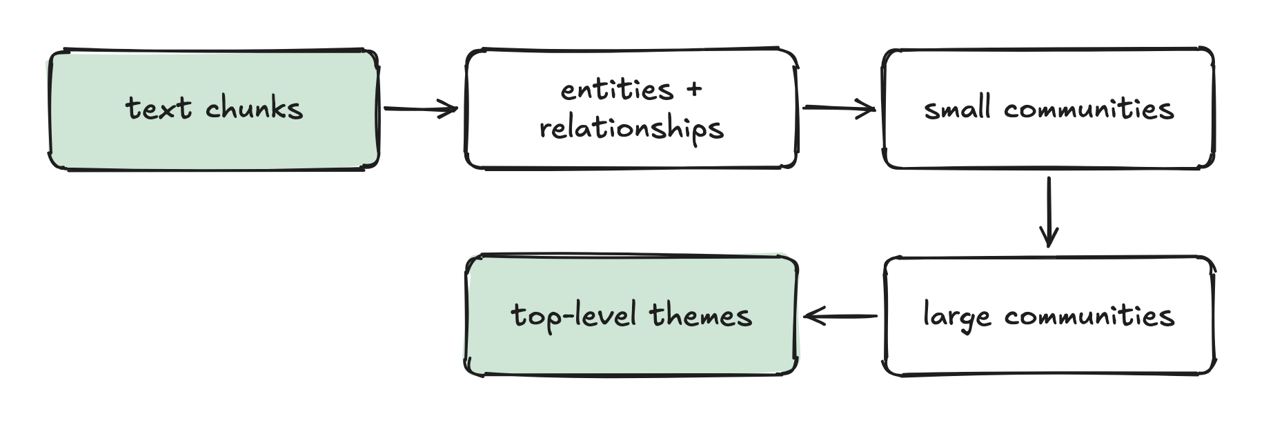 text chunks → entities + relationships → small communities → large communities → top-level themes