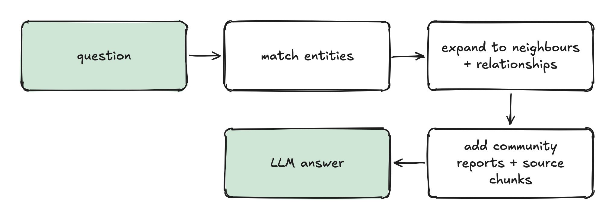 question → match entities → expand to neighbours + relationships → add community reports + source chunks → LLM answer