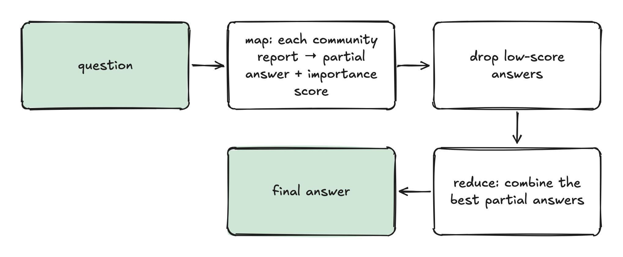 question → map: each community report → partial answer + importance score → drop low-score answers → reduce: combine the best partial answers → final answer