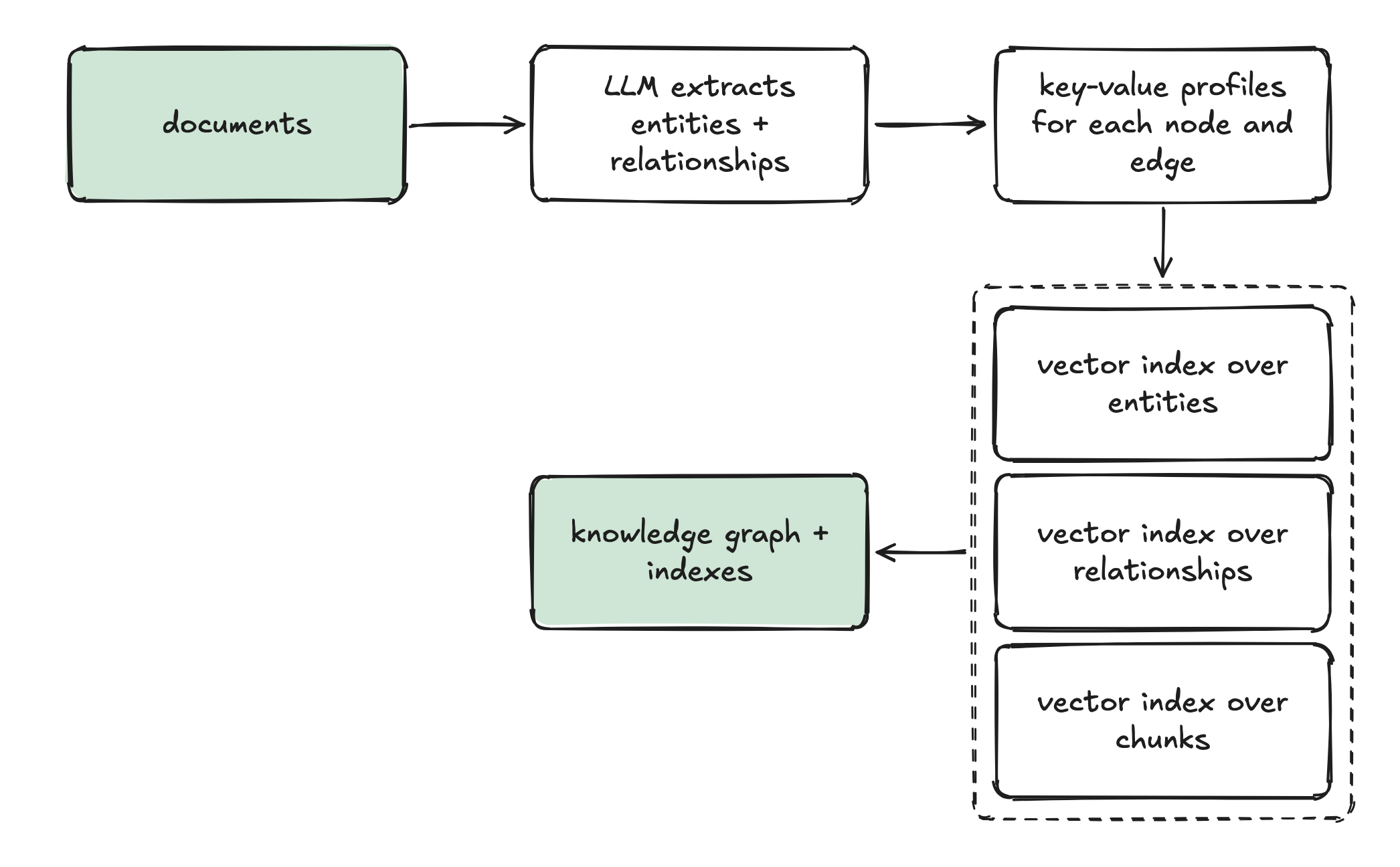 documents → LLM extracts entities + relationships → key-value profiles for each node and edge → vector index over entities / vector index over relationships / vector index over chunks → knowledge graph + indexes