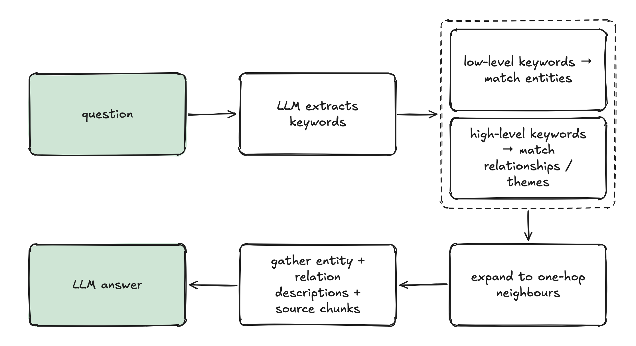 question → LLM extracts keywords → low-level keywords → match entities / high-level keywords → match relationships / themes → expand to one-hop neighbours → gather entity + relation descriptions + source chunks → LLM answer