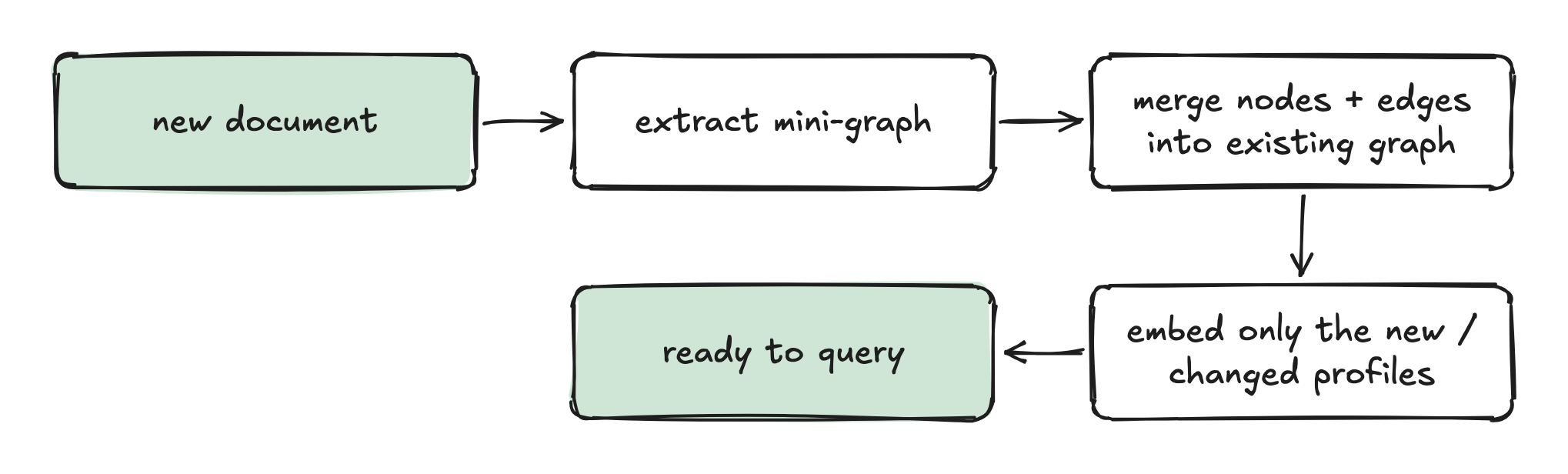 new document → extract mini-graph → merge nodes + edges into existing graph → embed only the new / changed profiles → ready to query