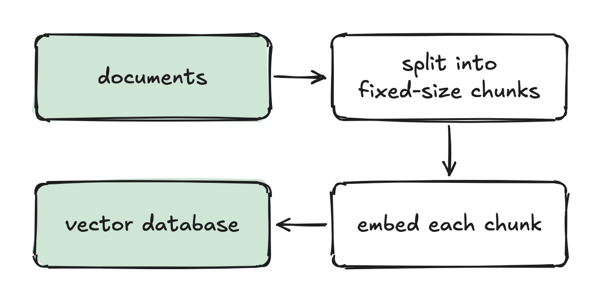 documents → split into fixed-size chunks → embed each chunk → vector database