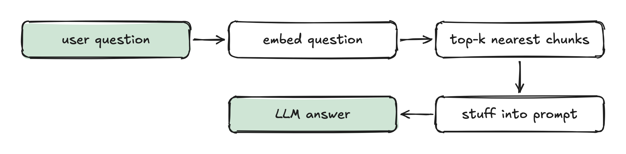user question → embed question → top-k nearest chunks → stuff into prompt → LLM answer