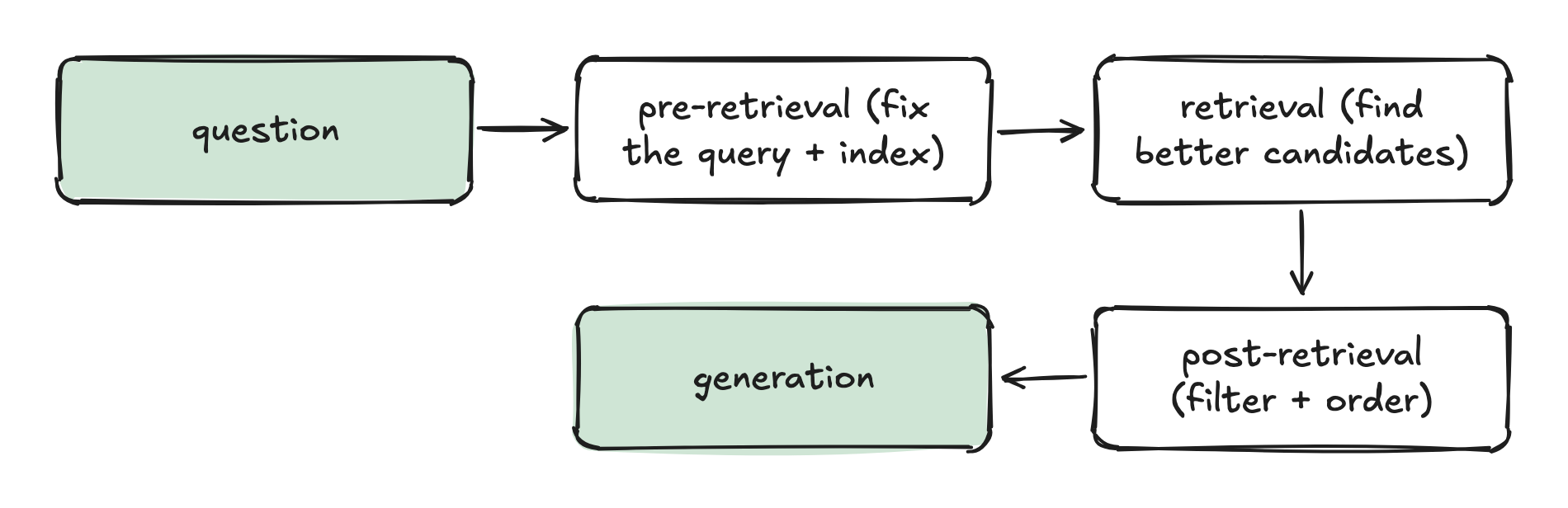 question → pre-retrieval (fix the query + index) → retrieval (find better candidates) → post-retrieval (filter + order) → generation