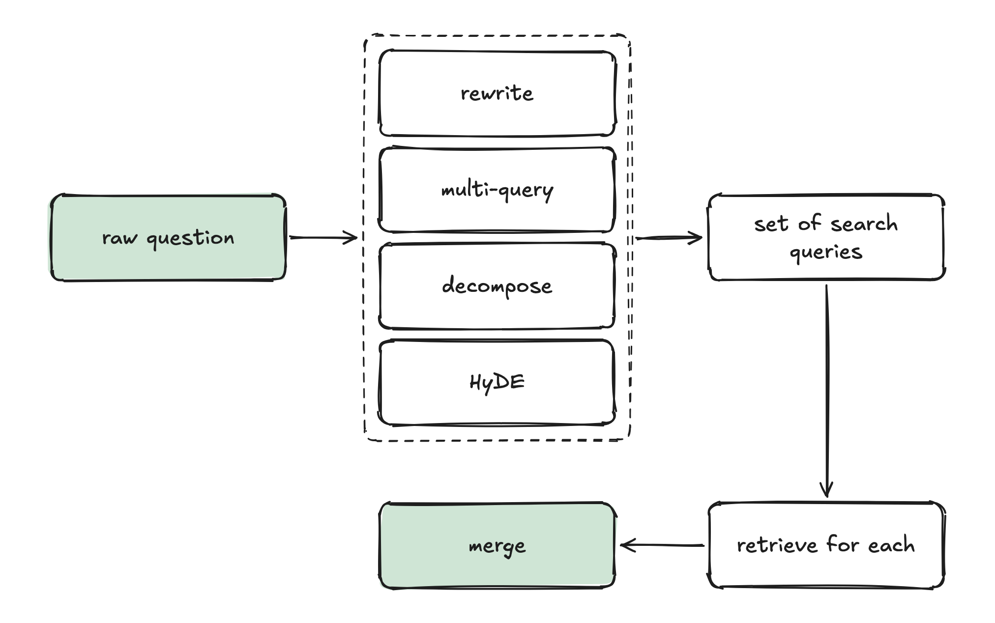 raw question → rewrite / multi-query / decompose / HyDE → set of search queries → retrieve for each → merge