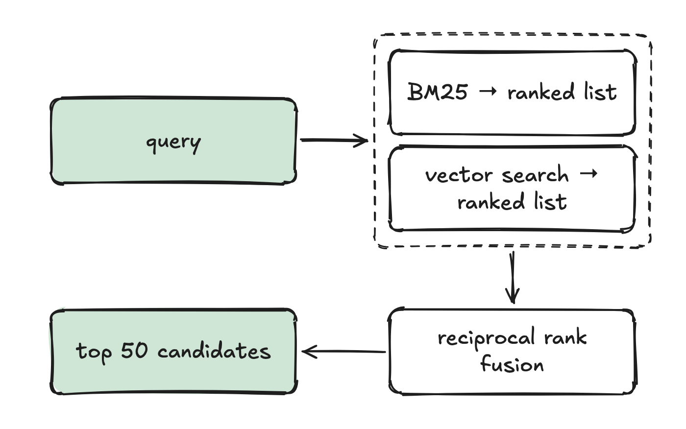 query → BM25 → ranked list / vector search → ranked list → reciprocal rank fusion → top 50 candidates