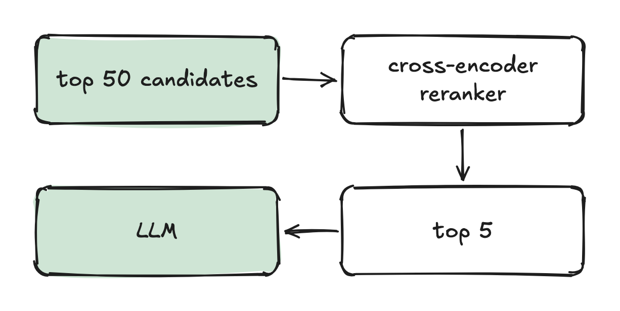 top 50 candidates → cross-encoder reranker → top 5 → LLM