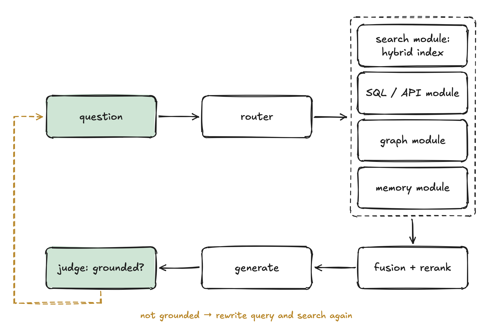 question → router → search module: hybrid index / SQL / API module / graph module / memory module → fusion + rerank → generate → judge: grounded? (loop: not grounded → rewrite query and search again)