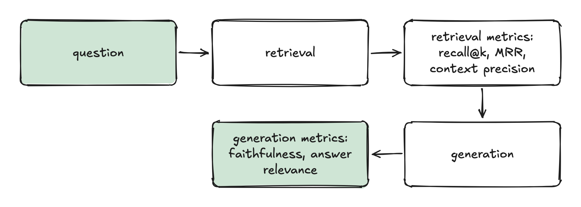 question → retrieval → retrieval metrics: recall@k, MRR, context precision → generation → generation metrics: faithfulness, answer relevance