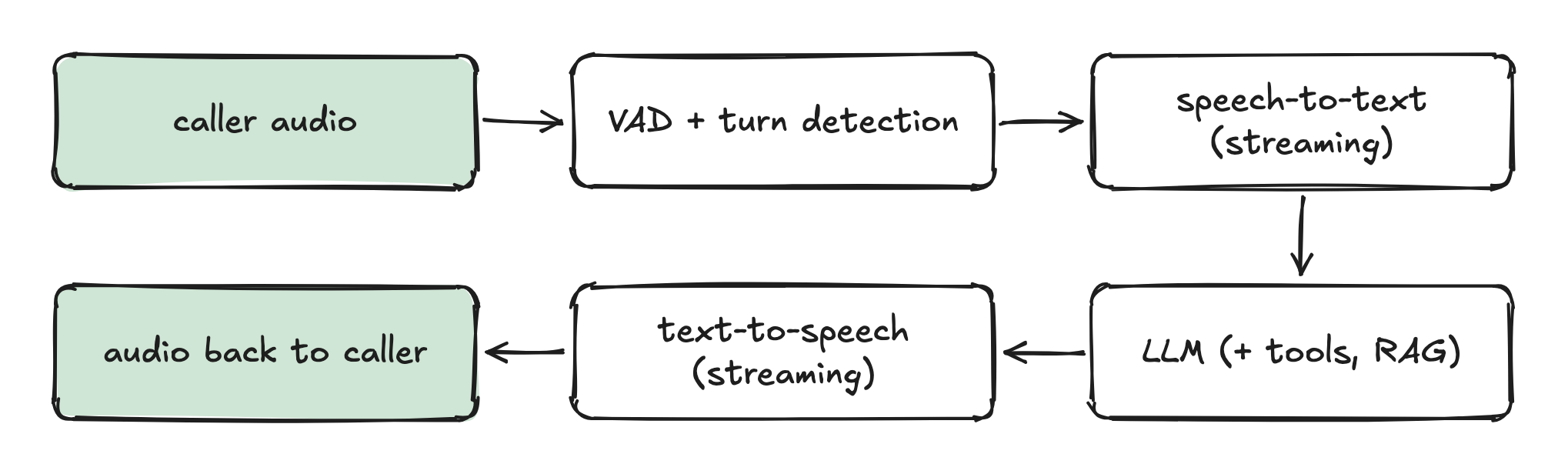 caller audio → VAD + turn detection → speech-to-text (streaming) → LLM (+ tools, RAG) → text-to-speech (streaming) → audio back to caller