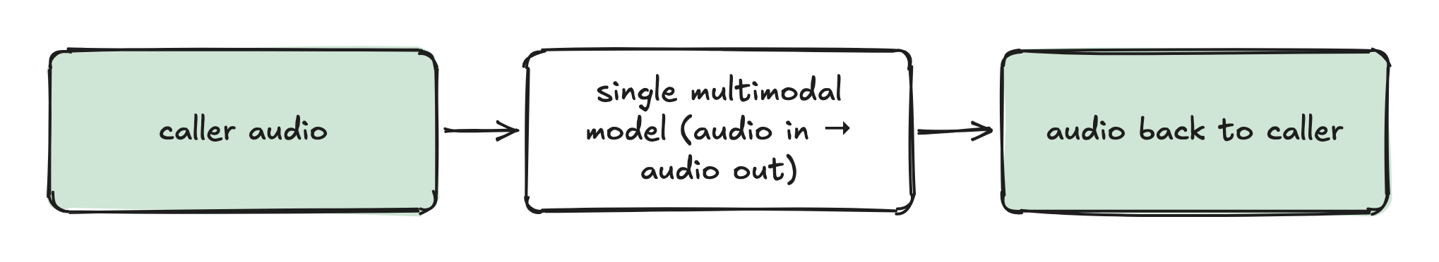 caller audio → single multimodal model (audio in → audio out) → audio back to caller