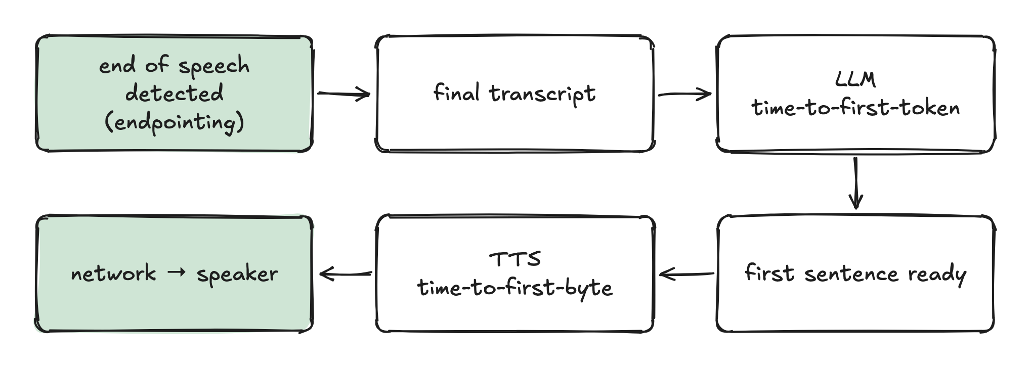 end of speech detected (endpointing) → final transcript → LLM time-to-first-token → first sentence ready → TTS time-to-first-byte → network → speaker