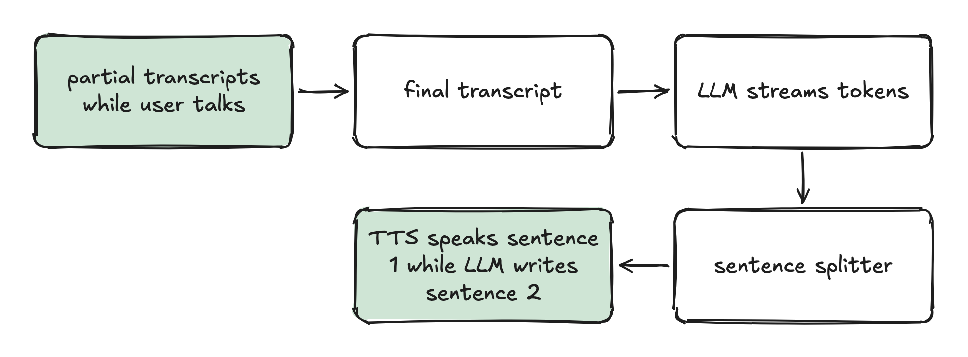 partial transcripts while user talks → final transcript → LLM streams tokens → sentence splitter → TTS speaks sentence 1 while LLM writes sentence 2