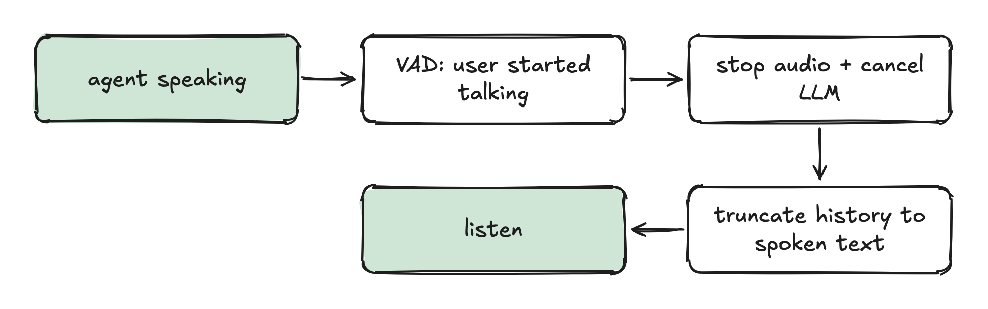 agent speaking → VAD: user started talking → stop audio + cancel LLM → truncate history to spoken text → listen