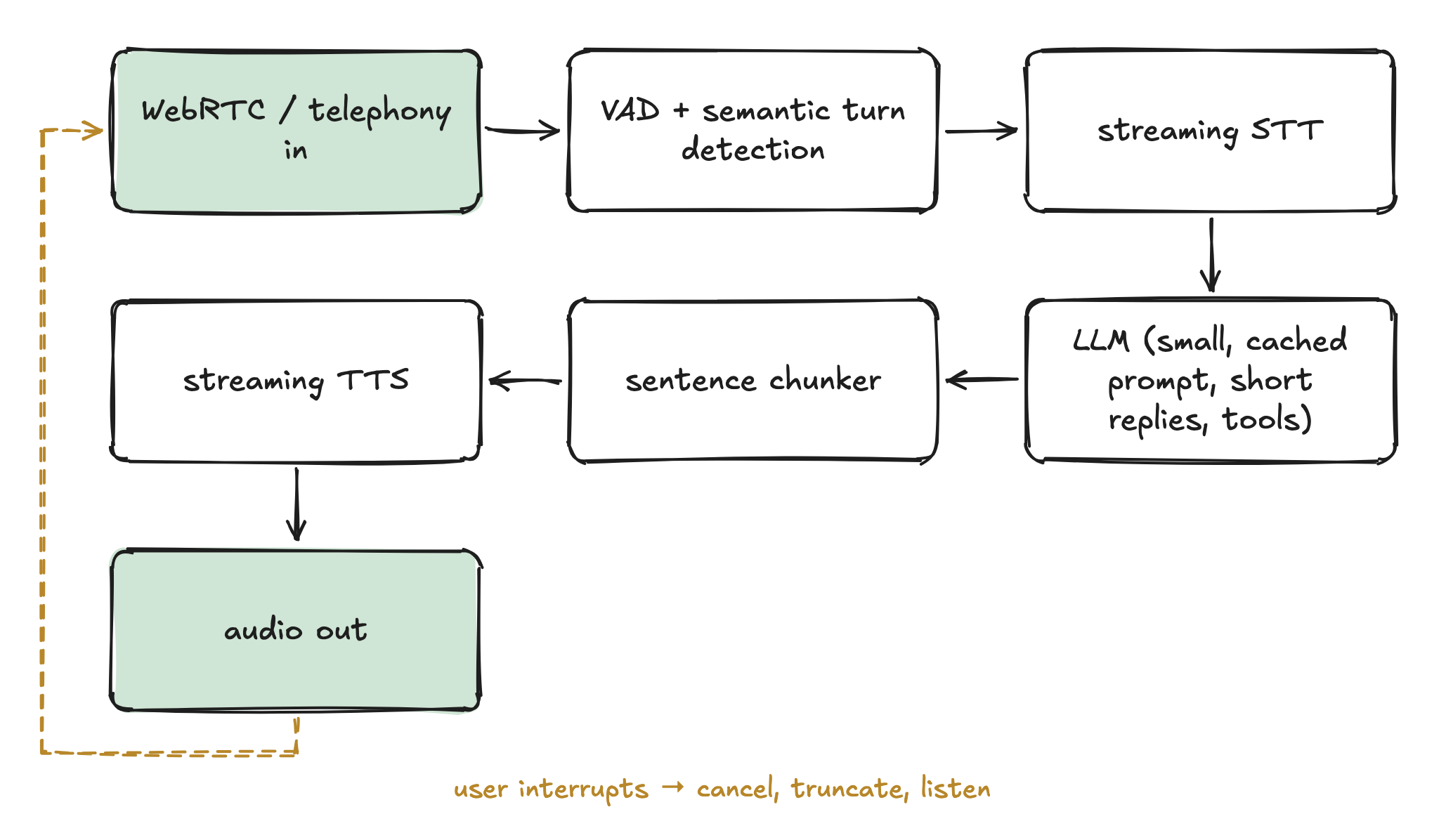 WebRTC / telephony in → VAD + semantic turn detection → streaming STT → LLM (small, cached prompt, short replies, tools) → sentence chunker → streaming TTS → audio out (loop: user interrupts → cancel, truncate, listen)